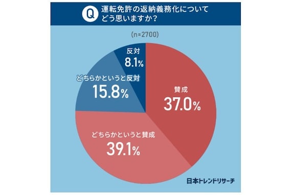 「免許の返納義務化」約4人に1人は反対。「返納するつもりない」と答えた割合は？