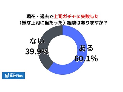 「上司ガチャ失敗」60.1％が回答。ハズレを引いた人のその後と、嫌な上司の特徴とは……？