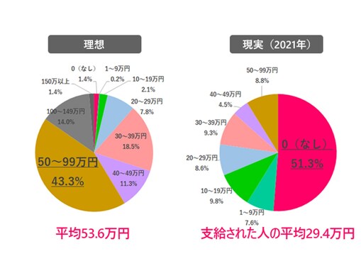 働く女性519人に聞いた「2021年冬のボーナス」 支給額平均は29.4万円、「0円」の割合は？