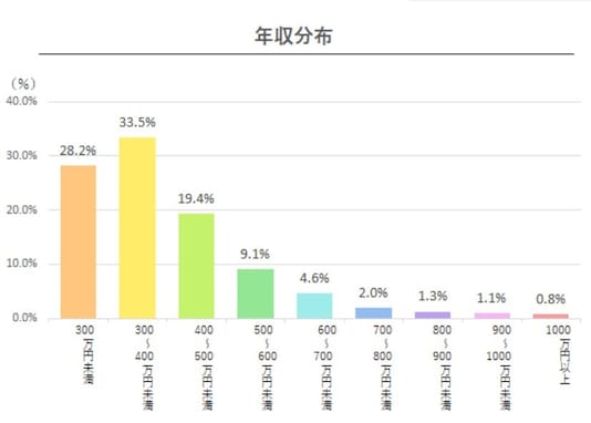 2021年最新版「関西の平均年収」ランキング！ 3位 奈良県（384万円）、2位 滋賀県（391万円）、1位は？