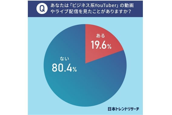 5人に1人「ビジネス系YouTuberの動画見たことあり」、半数以上が見ている最も人気のジャンルは？