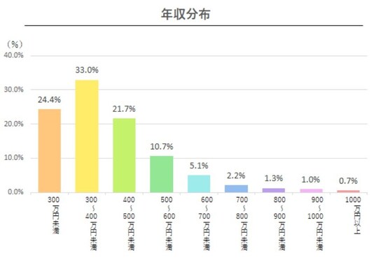 2021年最新版「東海地方の平均年収」ランキング！ 2位 三重県（390万円）、1位は？