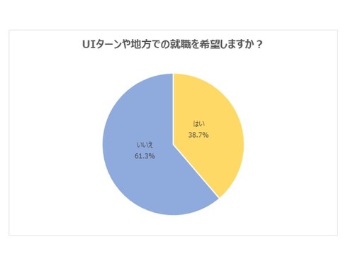 コロナ禍でUIターン就職希望者が4割に増加。「進学したが東京で友だちができていない」「都市部にいる必要を感じない」