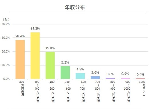 2021年最新版「北信越地方の平均年収」ランキング！ 2位 富山県（383万円）、1位は？