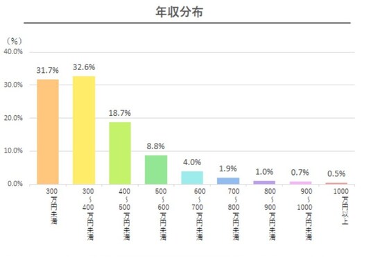 2021年最新版「北海道・東北地方の平均年収」ランキング！ 2位 宮城県・秋田県（371万円）、1位は？