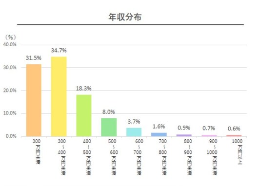 2021年最新版「九州・沖縄エリアの平均年収」ランキング！ 2位 福岡県（370万円）を抑えた1位は？