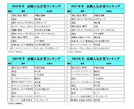 就職人気企業ランキング過去10年分を比較！ 毎年TOP10入りし続けた唯一の企業は？