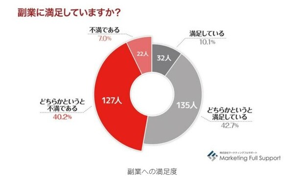 副業者の約7割はギグワーカー。「副業年収10万円以上」の割合は？