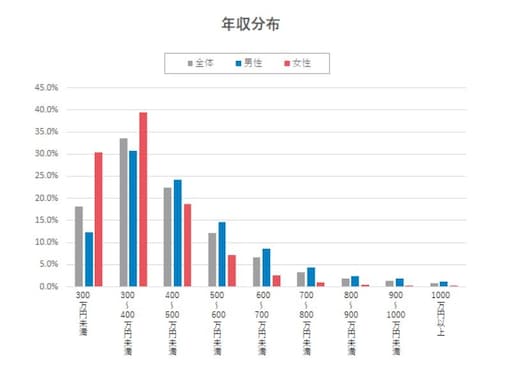 2021年最新版「建設／プラント／不動産業界の平均年収」TOP3！ 2位 不動産金融（466万円）、1位は？