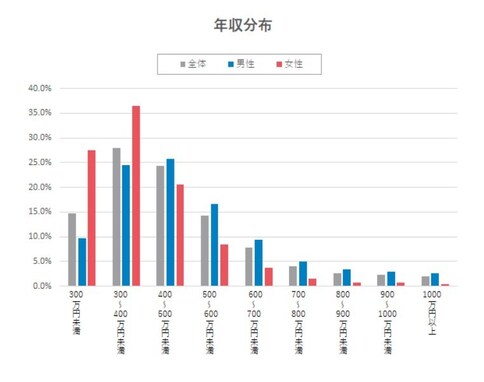 2021年「メーカーの平均年収ランキング」が判明！ 652万円と最も年収が高かった業種は？