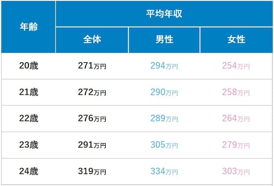 2021年最新版「20代の平均年収」ランキング！ 全体平均は341万円、職種別と業種別の1位は？