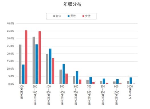 2021年最新「メディカル業界の平均年収ランキング」 2位 医療機器メーカー（554万円）を上回る1位は？