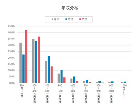 2021年最新版「サービス」分野の平均年収ランキング！ 2位 コンサル／シンクタンク（499万円）、1位は？