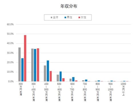 2021年最新版「小売／外食」業界の平均年収ランキング！ 2位 コンビニ（391万円）、1位は？