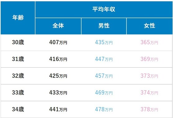 2021年最新版「30代の平均年収」ランキング！ 全体平均は437万円、職種別と業種別のトップは？