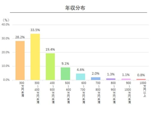 関西「男性の平均年収が高い府県」 3位 奈良県（430万円）、2位 滋賀県（433万円）、1位は？