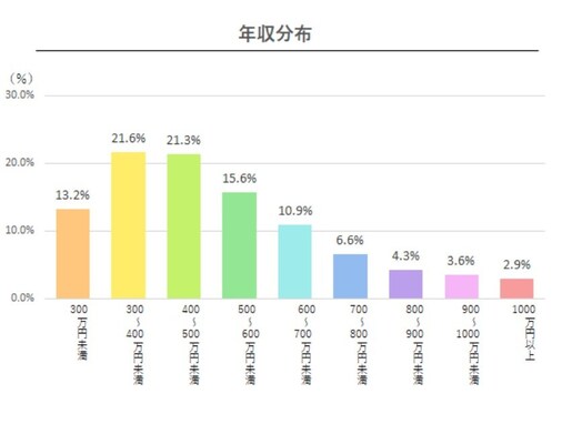 2021年最新版「40代の平均年収」ランキング！ 全体平均は502万円、職業別や業種別の1位は？