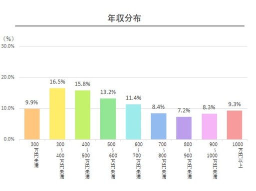 2021年最新版「50代以上の平均年収」ランキング！ ピークは59歳の731万円、「年収1000万円以上」の割合は？