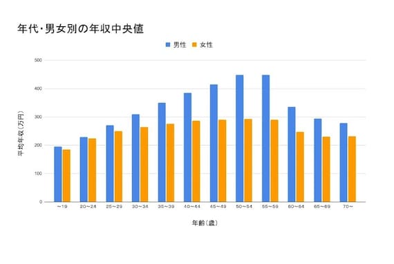 日本の平均年収は445万3314円、OECD諸国で唯一横ばい。「中央値」「年代別年収」は？【2022年最新】