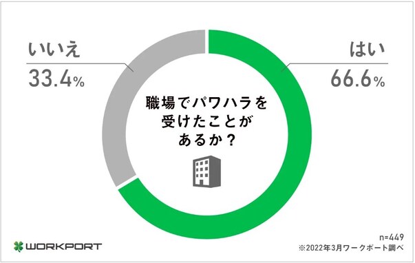 「パワハラを受けたことがある」7割弱。「暴言・侮辱」や陰湿な内容も明らかに【パワハラ実態調査】