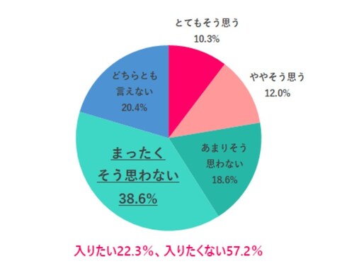 新卒に戻れるなら？ 「同じ会社には入らない」約6割！ 新卒時は「仕事内容」を重視。今は？