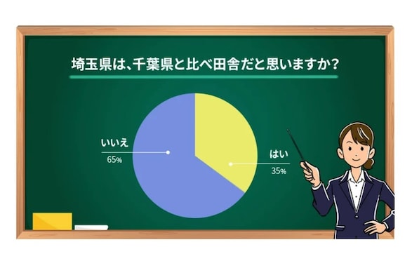 埼玉県は千葉県よりも田舎？「いいえ」が65％。VS神奈川県の結果は？ 【埼玉愛に関する調査】