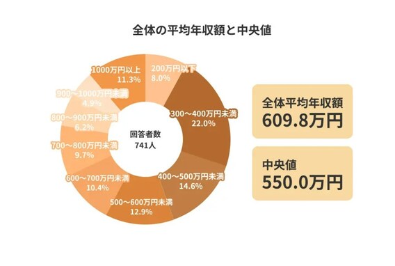 2022年の年収実態調査、平均609万円・中央値550万円、男女別は？