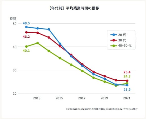 「最も残業が少なく有給取得率が高いのは20代」 日本の働き方は10年でどのくらい変化した？