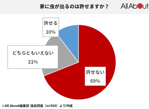 【虫画像なし】500人調査「家に出ても許せる虫」ランキング！ まさかの2位「該当なし」に打ち勝った1位は？