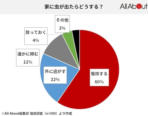 500人に聞いた、虫が家に出たときの対処法！ 使える市販品や心構えなど秘伝の仕留め技3選【人類の叡智】