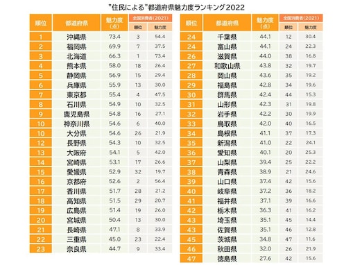 2万2973人の住民による「都道府県の魅力度」ランキング！ 3位 北海道、2位 福岡県、1位は？