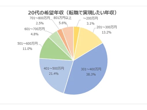 20代が実現したい年収「301～400万円」が最多。転職で数十万円の年収アップを希望する傾向に