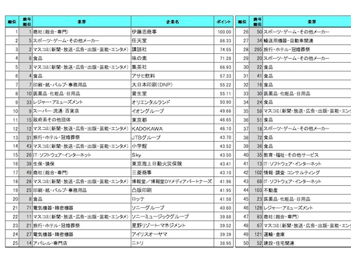 24卒「就職人気企業」ランキング！ 3位 講談社、2位 任天堂、1位は？【8345人が回答】