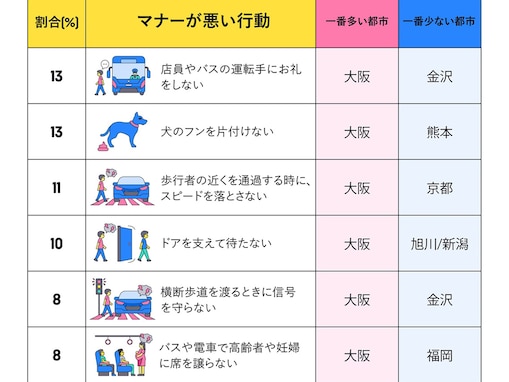 「マナーが良い都市」ランキング同率1位は「千葉」「熊本」「札幌」。マナー違反が少ない都市は？