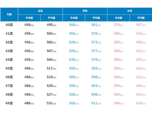 40代正社員の年収帯ランキング！ 2位「400～500万円未満」、1位は？ 平均値や中央値、男女差、年齢別も