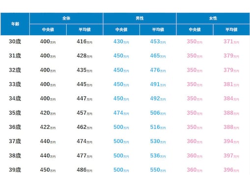 30代正社員の年収帯ランキング！ 2位「400～500万円未満」、1位は？ 平均値や中央値、男女差、年齢別も