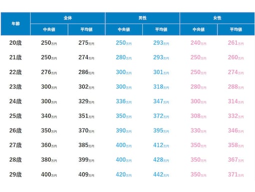 20代正社員の年収帯ランキング！ 2位は「300万円未満」、1位は？ 平均値や中央値、男女差、年齢別も