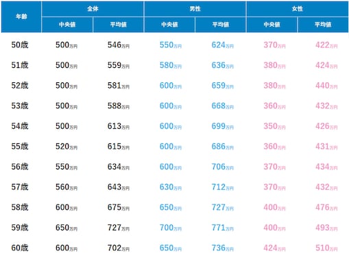 50代以上の年収帯ランキング！ 2位「400～500万円未満」、1位は？ 平均値や中央値、男女差、年齢別も