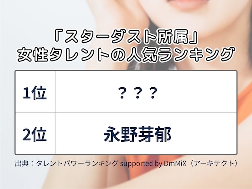 「スターダスト所属」女性タレントの人気ランキング！ 2位「永野芽郁」、1位は？