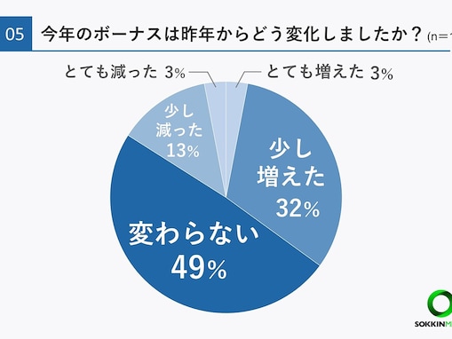 【2024年夏のボーナス】10〜30万円が最多、6割が貯金に回す傾向