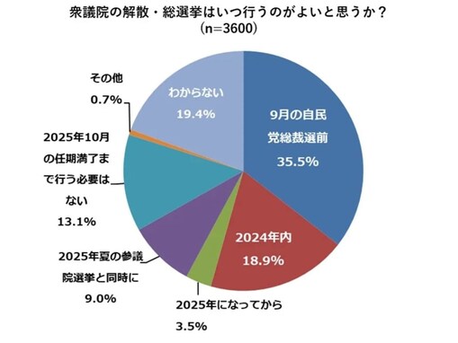 政権交代への期待は4割超。国会議員に求めること2位は「政治資金への潔癖さ」、1位は？【3600人調査】