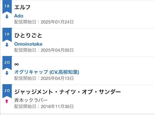 「どういう現象だよ」人気漫画家、アニメ主題歌の“まさかのランクイン”に反響！ 「いい曲だから仕方ない」