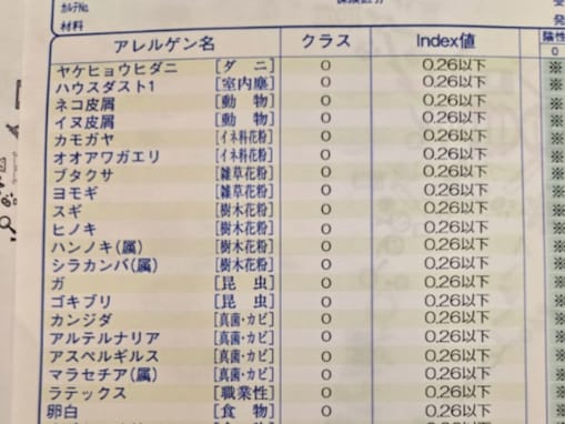 「なんで君だけ限界突破なん？」有名俳優、アレルギー検査の結果に驚きの声！ 「すごい」「笑いました」