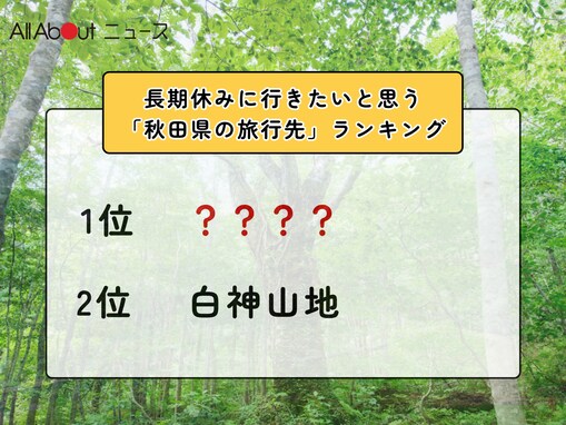 長期休みに行きたいと思う「秋田県の旅行先」ランキング！ 2位「白神山地」を抑えた1位は？