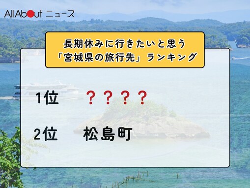 長期休みに行きたいと思う「宮城県の旅行先」ランキング！ 2位「松島町」を抑えた1位は？