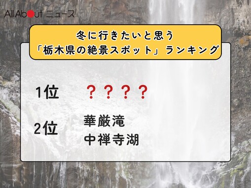 冬に行きたいと思う「栃木県の絶景スポット」ランキング！ 2位「華厳滝」「中禅寺湖」を抑えた1位は？【2026年調査】