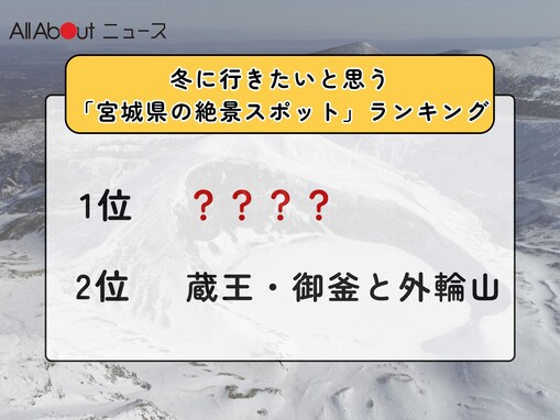 冬に行きたいと思う「宮城県の絶景スポット」ランキング！ 2位「蔵王・御釜と外輪山」を抑えた1位は？【2026年調査】