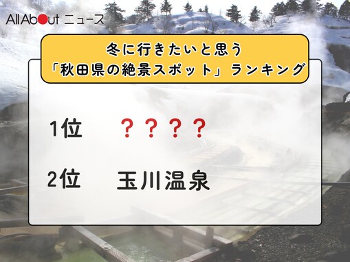 冬に行きたいと思う「秋田県の絶景スポット」ランキング！ 2位「玉川温泉」を抑えた1位は？【2026年調査】