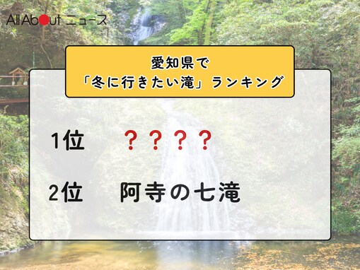 愛知県で「冬に行きたい滝」ランキング！ 2位「阿寺の七滝」を抑えた1位は？【2026年調査】