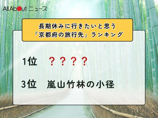 長期休みに行きたいと思う「京都府の旅行先」ランキング！ 3位「嵐山竹林の小径」を抑えた同率1位は？【2026年調査】